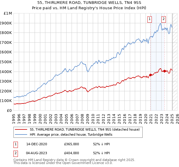 55, THIRLMERE ROAD, TUNBRIDGE WELLS, TN4 9SS: Price paid vs HM Land Registry's House Price Index