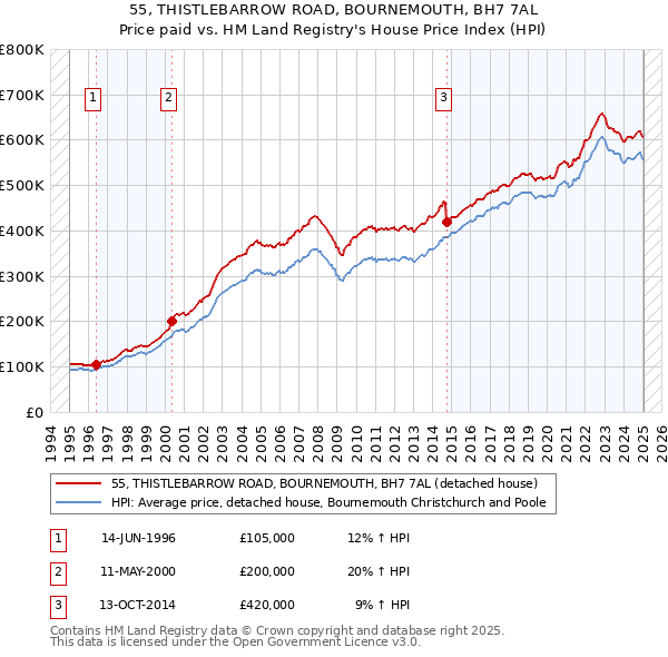 55, THISTLEBARROW ROAD, BOURNEMOUTH, BH7 7AL: Price paid vs HM Land Registry's House Price Index