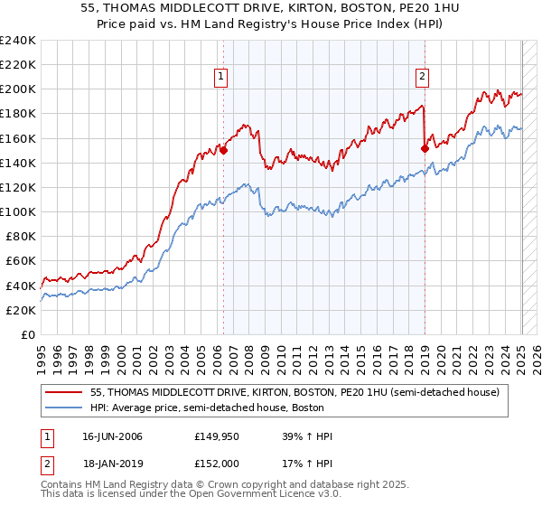 55, THOMAS MIDDLECOTT DRIVE, KIRTON, BOSTON, PE20 1HU: Price paid vs HM Land Registry's House Price Index