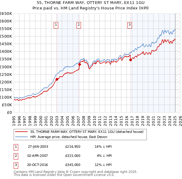 55, THORNE FARM WAY, OTTERY ST MARY, EX11 1GU: Price paid vs HM Land Registry's House Price Index
