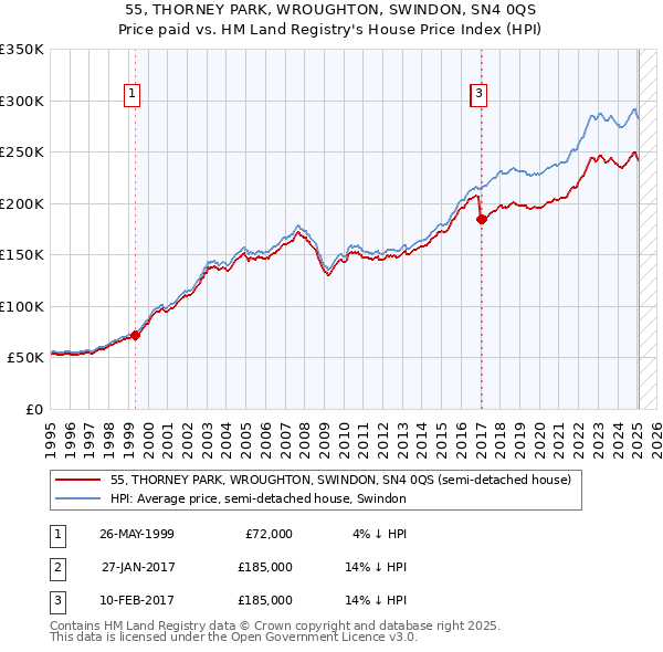 55, THORNEY PARK, WROUGHTON, SWINDON, SN4 0QS: Price paid vs HM Land Registry's House Price Index