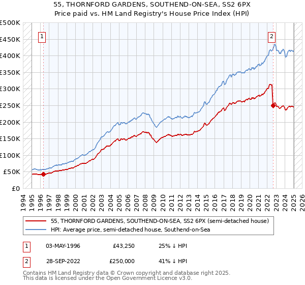 55, THORNFORD GARDENS, SOUTHEND-ON-SEA, SS2 6PX: Price paid vs HM Land Registry's House Price Index