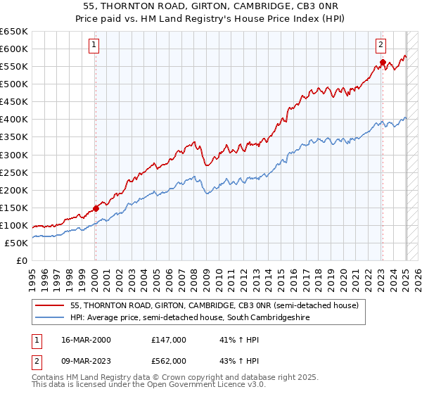 55, THORNTON ROAD, GIRTON, CAMBRIDGE, CB3 0NR: Price paid vs HM Land Registry's House Price Index