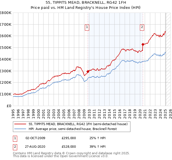 55, TIPPITS MEAD, BRACKNELL, RG42 1FH: Price paid vs HM Land Registry's House Price Index