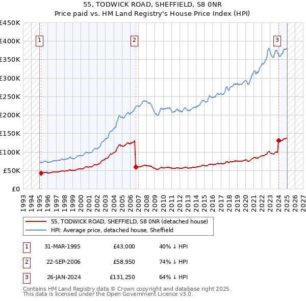 55, TODWICK ROAD, SHEFFIELD, S8 0NR: Price paid vs HM Land Registry's House Price Index