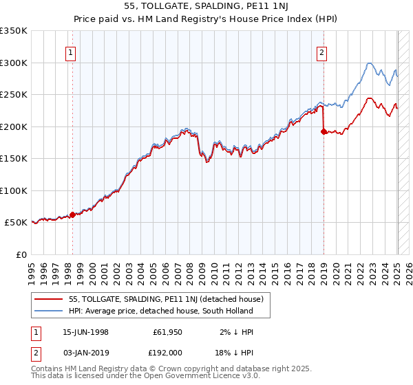 55, TOLLGATE, SPALDING, PE11 1NJ: Price paid vs HM Land Registry's House Price Index