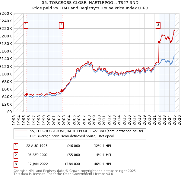 55, TORCROSS CLOSE, HARTLEPOOL, TS27 3ND: Price paid vs HM Land Registry's House Price Index