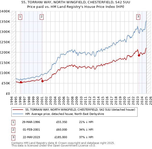 55, TORRANI WAY, NORTH WINGFIELD, CHESTERFIELD, S42 5UU: Price paid vs HM Land Registry's House Price Index