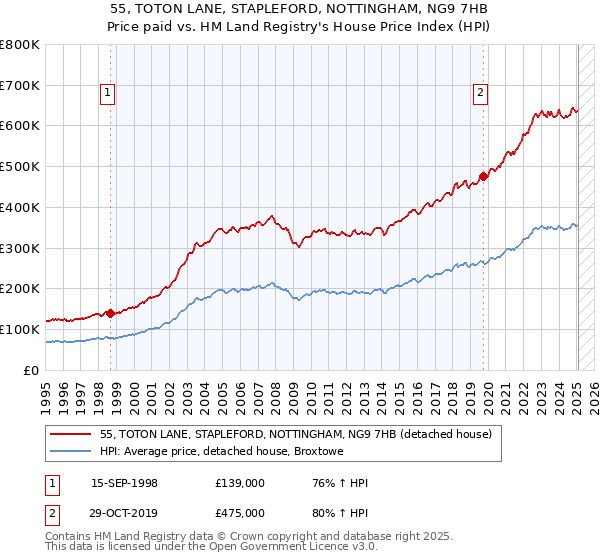 55, TOTON LANE, STAPLEFORD, NOTTINGHAM, NG9 7HB: Price paid vs HM Land Registry's House Price Index