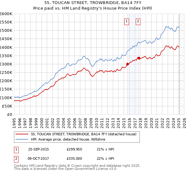 55, TOUCAN STREET, TROWBRIDGE, BA14 7FY: Price paid vs HM Land Registry's House Price Index