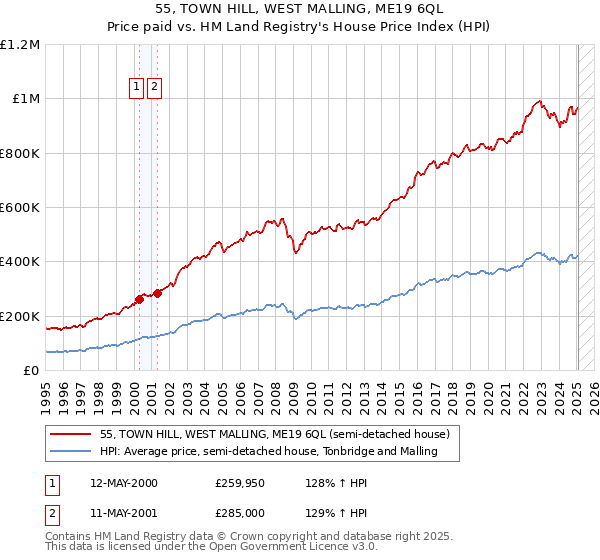 55, TOWN HILL, WEST MALLING, ME19 6QL: Price paid vs HM Land Registry's House Price Index