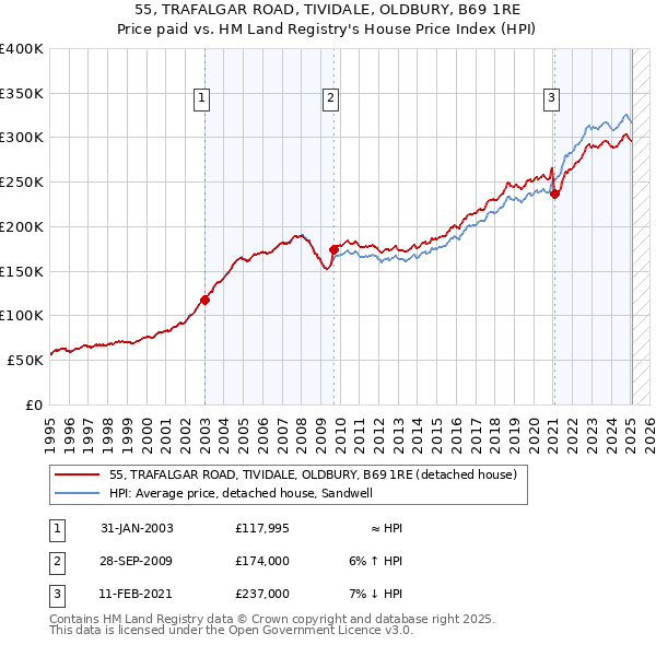 55, TRAFALGAR ROAD, TIVIDALE, OLDBURY, B69 1RE: Price paid vs HM Land Registry's House Price Index