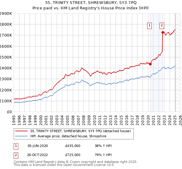 55, TRINITY STREET, SHREWSBURY, SY3 7PQ: Price paid vs HM Land Registry's House Price Index