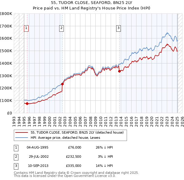 55, TUDOR CLOSE, SEAFORD, BN25 2LY: Price paid vs HM Land Registry's House Price Index