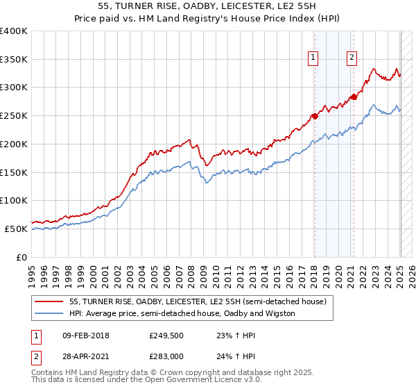 55, TURNER RISE, OADBY, LEICESTER, LE2 5SH: Price paid vs HM Land Registry's House Price Index