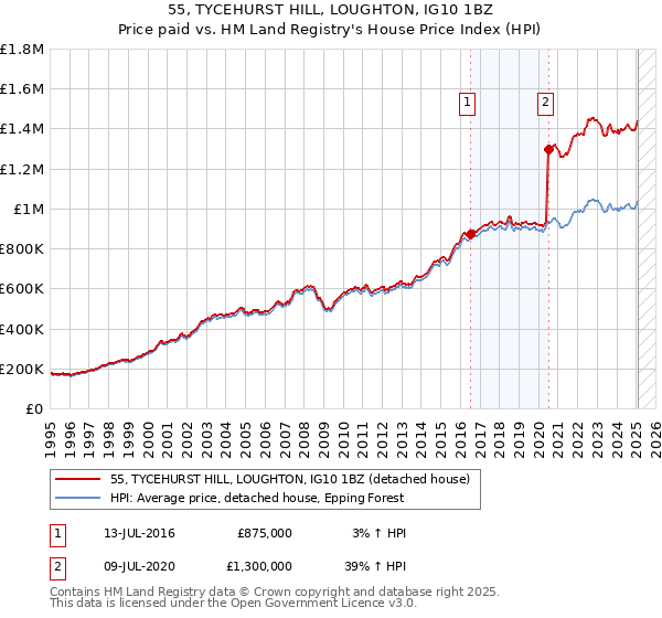55, TYCEHURST HILL, LOUGHTON, IG10 1BZ: Price paid vs HM Land Registry's House Price Index