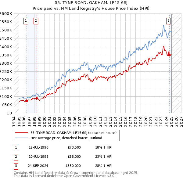 55, TYNE ROAD, OAKHAM, LE15 6SJ: Price paid vs HM Land Registry's House Price Index