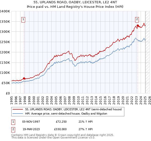 55, UPLANDS ROAD, OADBY, LEICESTER, LE2 4NT: Price paid vs HM Land Registry's House Price Index