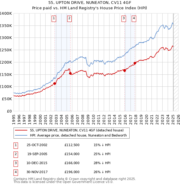 55, UPTON DRIVE, NUNEATON, CV11 4GF: Price paid vs HM Land Registry's House Price Index