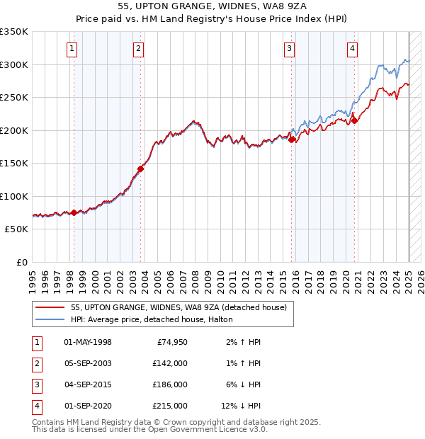 55, UPTON GRANGE, WIDNES, WA8 9ZA: Price paid vs HM Land Registry's House Price Index