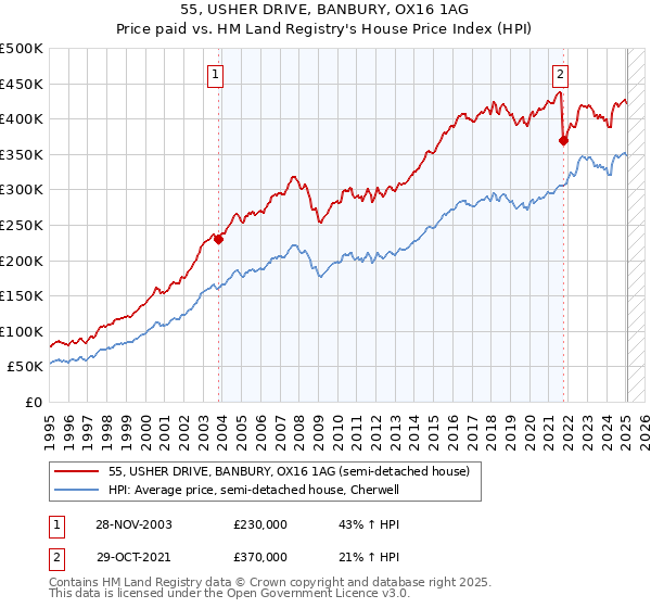 55, USHER DRIVE, BANBURY, OX16 1AG: Price paid vs HM Land Registry's House Price Index