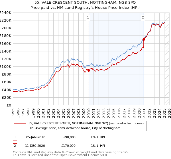 55, VALE CRESCENT SOUTH, NOTTINGHAM, NG8 3PQ: Price paid vs HM Land Registry's House Price Index