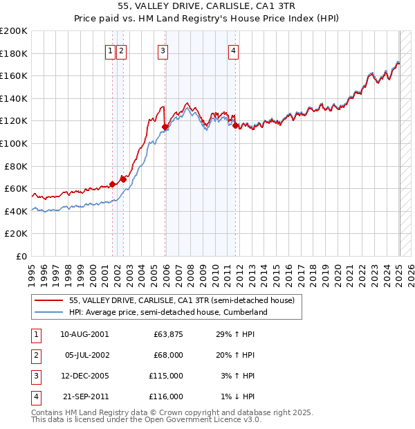 55, VALLEY DRIVE, CARLISLE, CA1 3TR: Price paid vs HM Land Registry's House Price Index