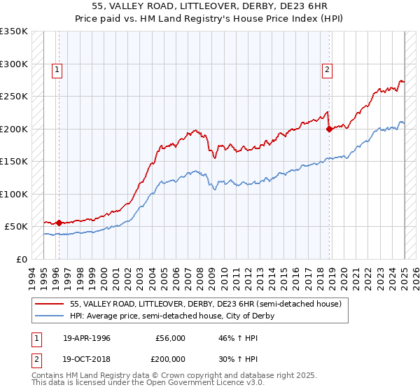 55, VALLEY ROAD, LITTLEOVER, DERBY, DE23 6HR: Price paid vs HM Land Registry's House Price Index