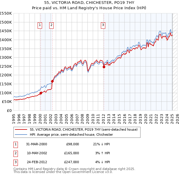 55, VICTORIA ROAD, CHICHESTER, PO19 7HY: Price paid vs HM Land Registry's House Price Index