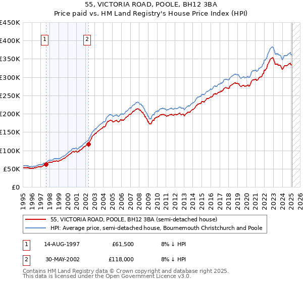 55, VICTORIA ROAD, POOLE, BH12 3BA: Price paid vs HM Land Registry's House Price Index
