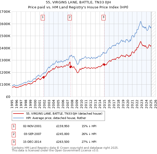 55, VIRGINS LANE, BATTLE, TN33 0JH: Price paid vs HM Land Registry's House Price Index