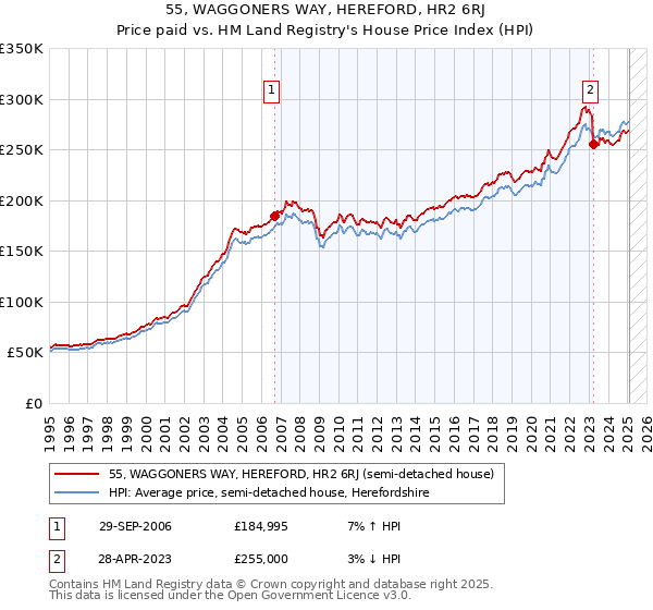 55, WAGGONERS WAY, HEREFORD, HR2 6RJ: Price paid vs HM Land Registry's House Price Index