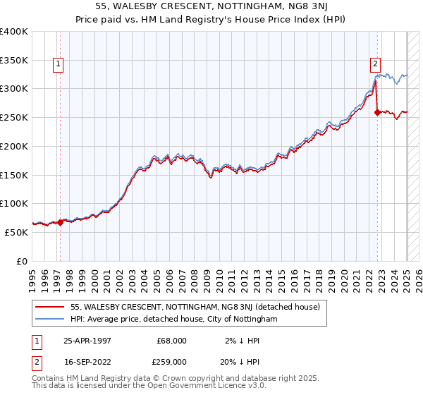55, WALESBY CRESCENT, NOTTINGHAM, NG8 3NJ: Price paid vs HM Land Registry's House Price Index