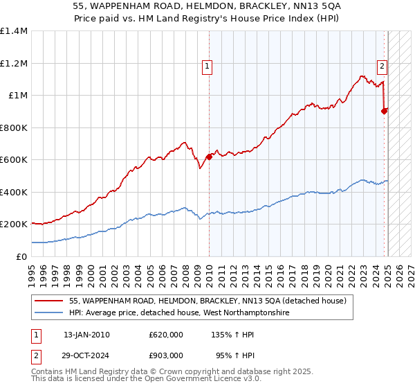55, WAPPENHAM ROAD, HELMDON, BRACKLEY, NN13 5QA: Price paid vs HM Land Registry's House Price Index