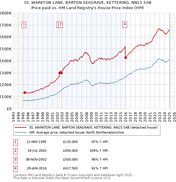 55, WARKTON LANE, BARTON SEAGRAVE, KETTERING, NN15 5AB: Price paid vs HM Land Registry's House Price Index