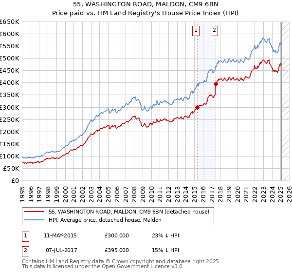 55, WASHINGTON ROAD, MALDON, CM9 6BN: Price paid vs HM Land Registry's House Price Index