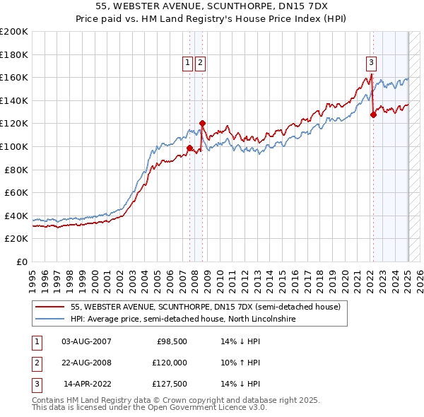 55, WEBSTER AVENUE, SCUNTHORPE, DN15 7DX: Price paid vs HM Land Registry's House Price Index