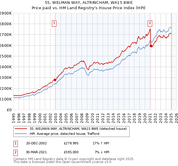 55, WELMAN WAY, ALTRINCHAM, WA15 8WE: Price paid vs HM Land Registry's House Price Index