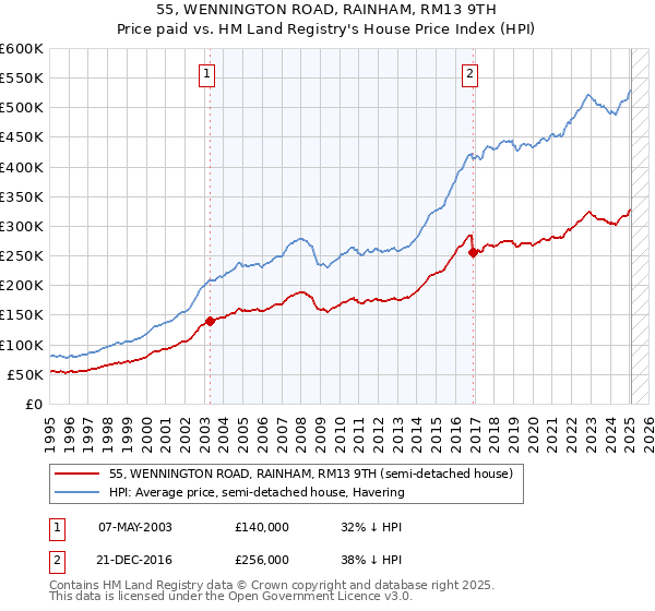 55, WENNINGTON ROAD, RAINHAM, RM13 9TH: Price paid vs HM Land Registry's House Price Index