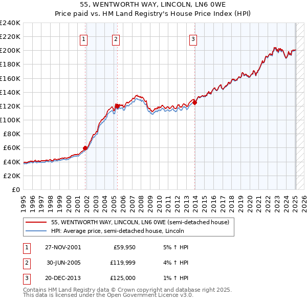 55, WENTWORTH WAY, LINCOLN, LN6 0WE: Price paid vs HM Land Registry's House Price Index