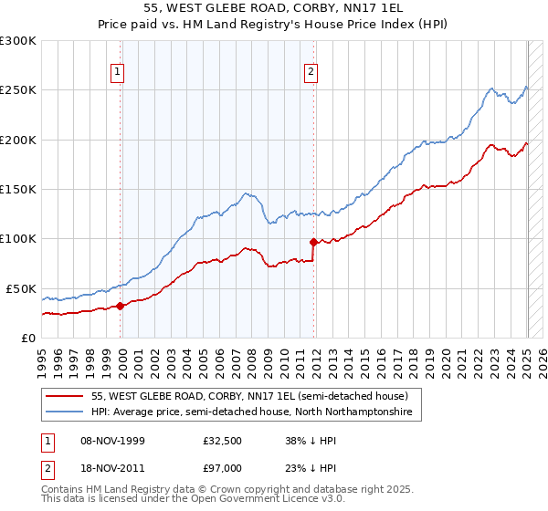 55, WEST GLEBE ROAD, CORBY, NN17 1EL: Price paid vs HM Land Registry's House Price Index