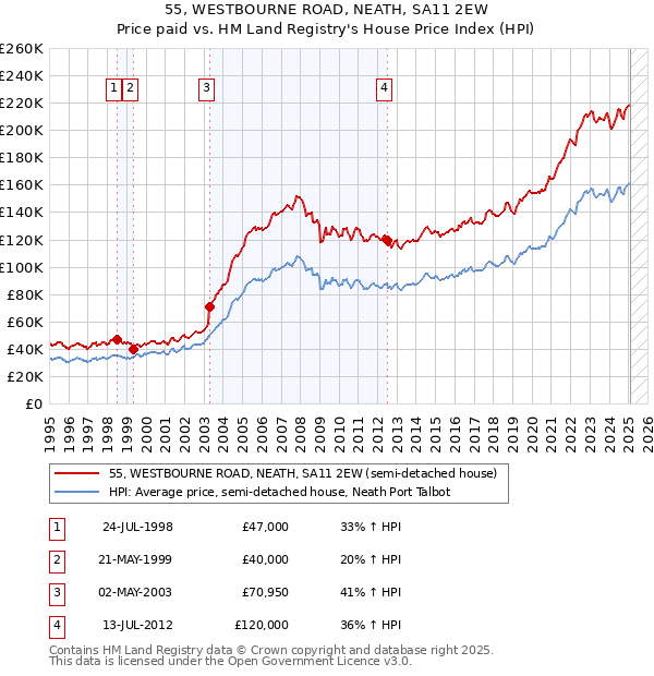 55, WESTBOURNE ROAD, NEATH, SA11 2EW: Price paid vs HM Land Registry's House Price Index