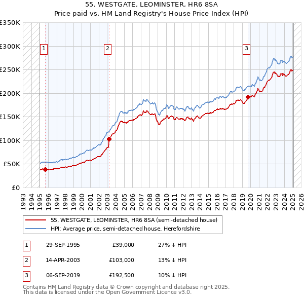 55, WESTGATE, LEOMINSTER, HR6 8SA: Price paid vs HM Land Registry's House Price Index