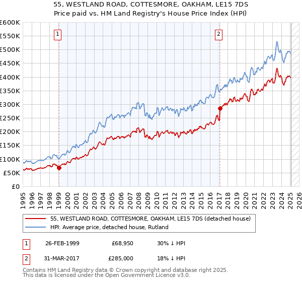 55, WESTLAND ROAD, COTTESMORE, OAKHAM, LE15 7DS: Price paid vs HM Land Registry's House Price Index