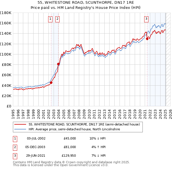 55, WHITESTONE ROAD, SCUNTHORPE, DN17 1RE: Price paid vs HM Land Registry's House Price Index