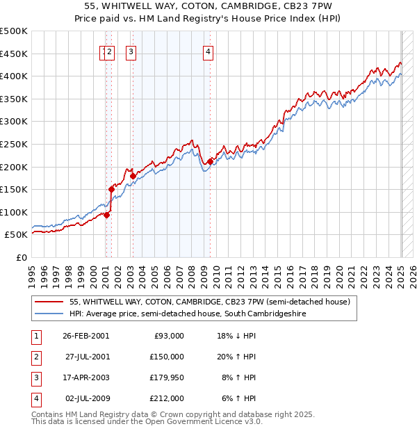 55, WHITWELL WAY, COTON, CAMBRIDGE, CB23 7PW: Price paid vs HM Land Registry's House Price Index