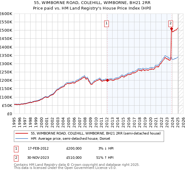 55, WIMBORNE ROAD, COLEHILL, WIMBORNE, BH21 2RR: Price paid vs HM Land Registry's House Price Index