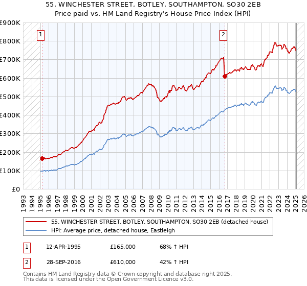 55, WINCHESTER STREET, BOTLEY, SOUTHAMPTON, SO30 2EB: Price paid vs HM Land Registry's House Price Index