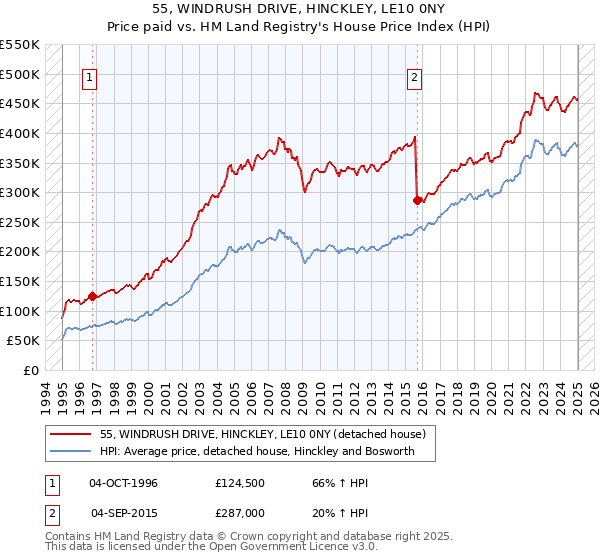 55, WINDRUSH DRIVE, HINCKLEY, LE10 0NY: Price paid vs HM Land Registry's House Price Index