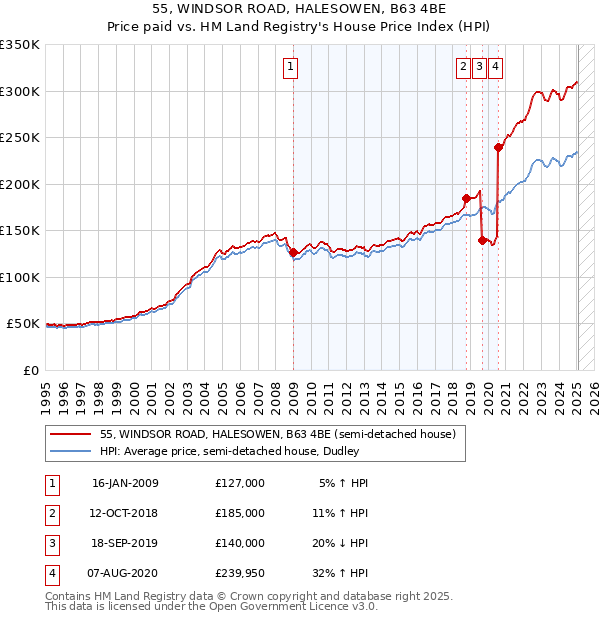 55, WINDSOR ROAD, HALESOWEN, B63 4BE: Price paid vs HM Land Registry's House Price Index
